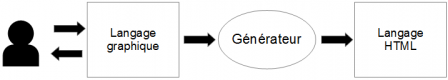 Langage Graphique - Générateur - Langage HTML